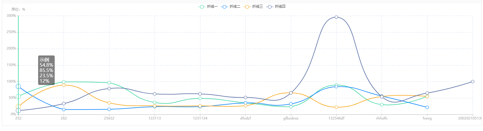 echarts折线图y轴显示与实际数据范围显示不符