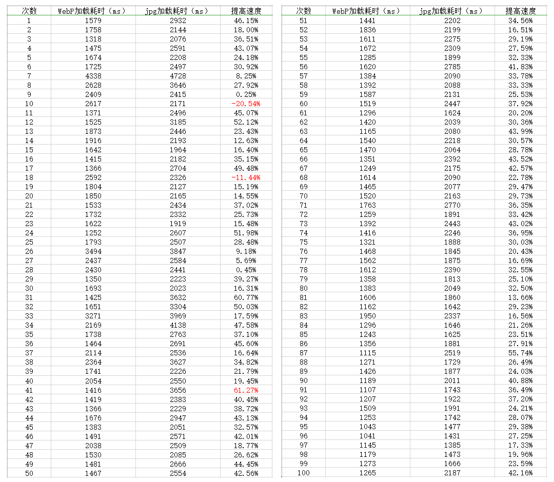 不同格式网络图片加载速度对比