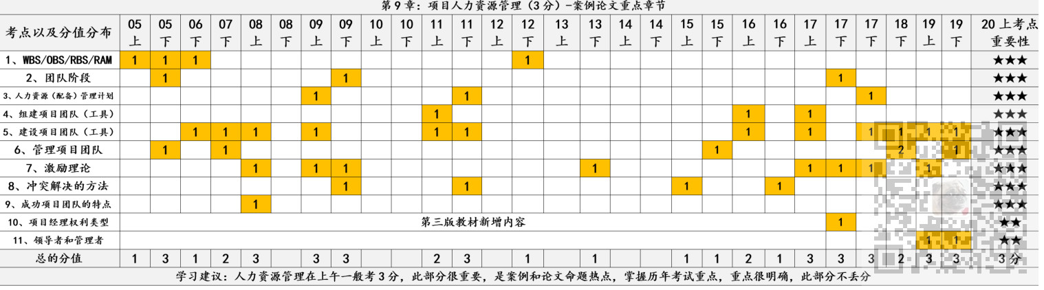 信息系统项目管理师-人力资源管理考点笔记