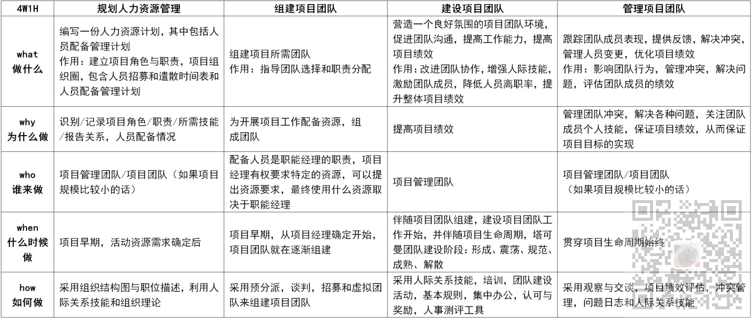 信息系统项目管理师-人力资源管理考点笔记