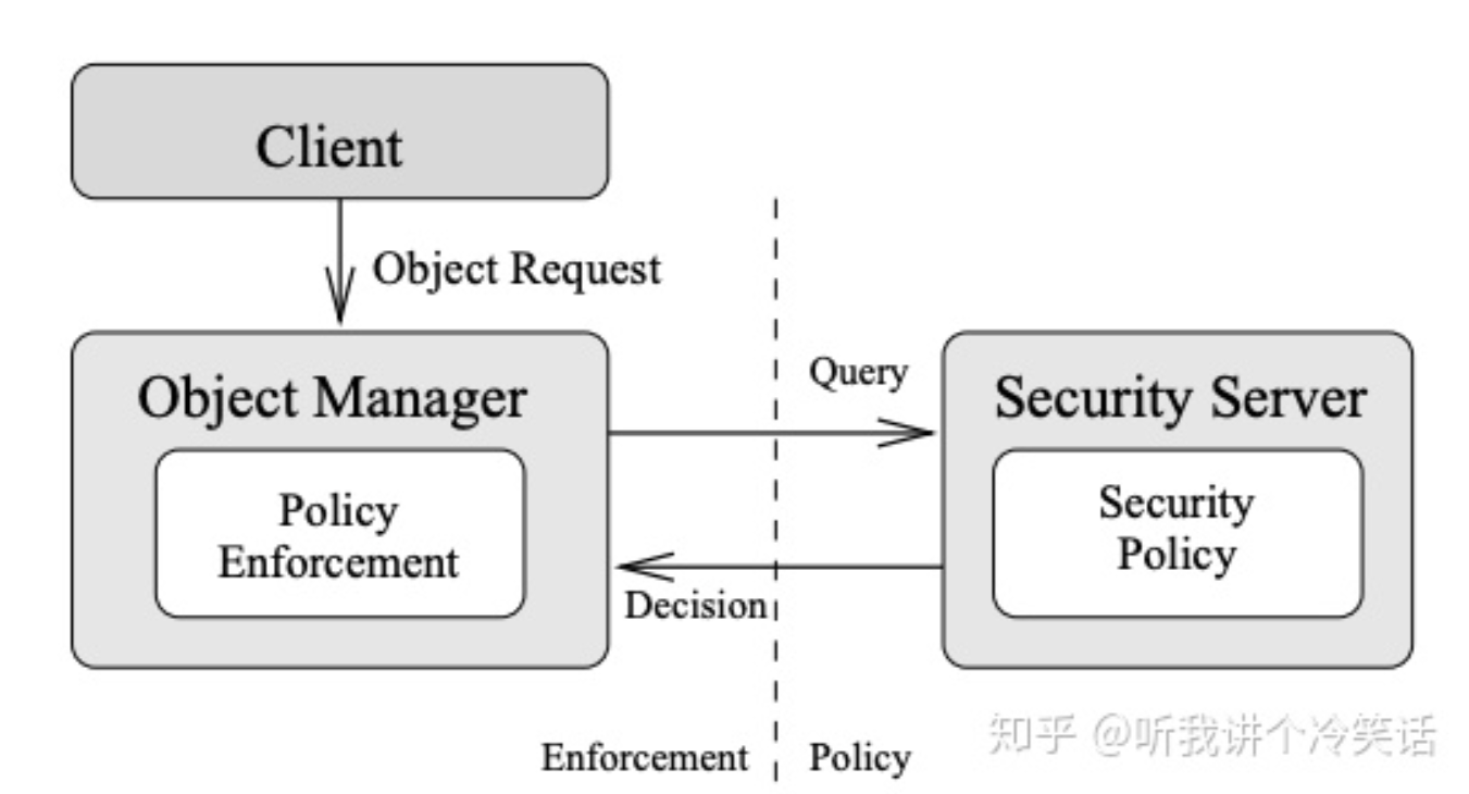 Management objects. Management objects