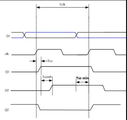 时序图图4现象解释参考图4,在第一个时钟上升沿,前边的触发器采集d1