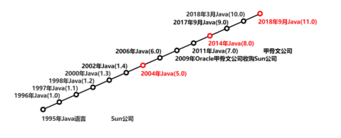 Java的发展历程