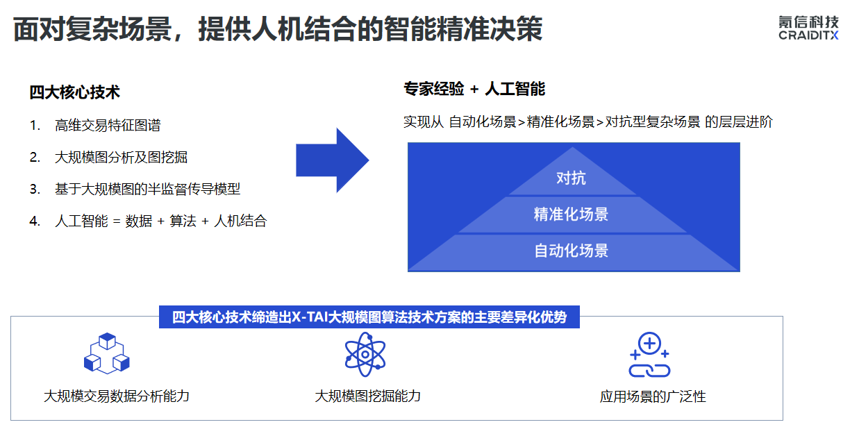 入选全球算法最佳实践典范大赛TOP100 氪信X-TAI开启产业数字化转型打开新视角