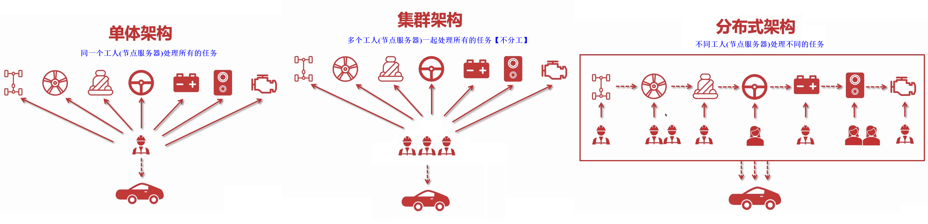 Java架构师：概述