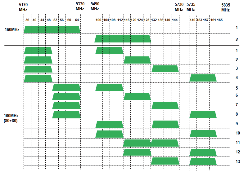 802.11ac Wave1 Vs 802.11ac Wave2信道及带宽