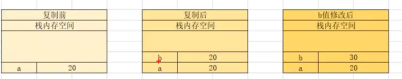 基本类型赋值相互独立