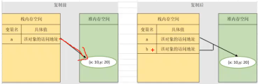 引用类型变量赋值内存指向