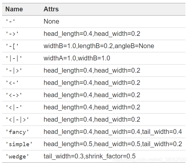 Matplotlib箭头风格与标注文本连接|plt.annotate函数与connectionstyle参数的使用与案例代码