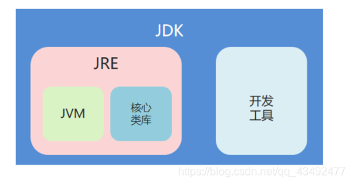 JDK、JRE与JVM的关系