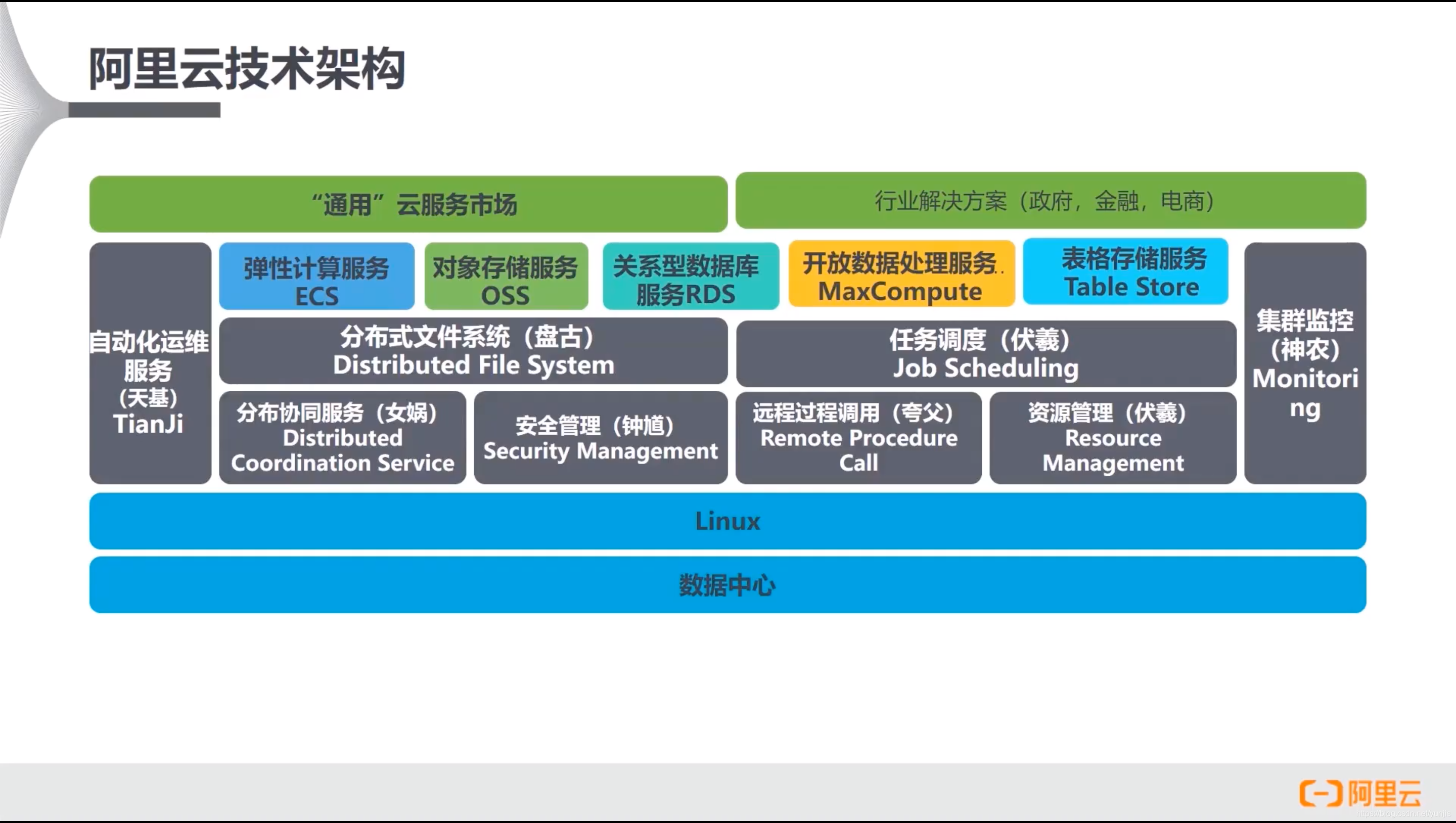 在来自阿刘云这里插入图片描述