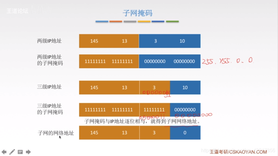 相与：都是1则为1，否则为0。