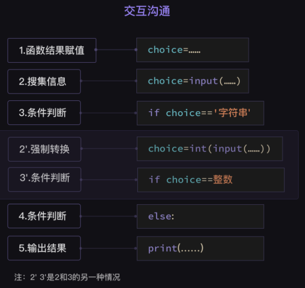 Python input函数