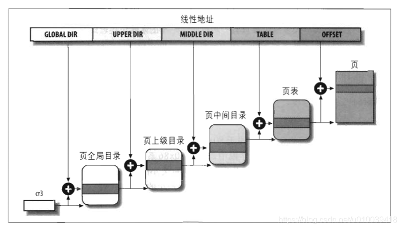 物理地址、线性地址、虚拟地址和逻辑地址以及页表