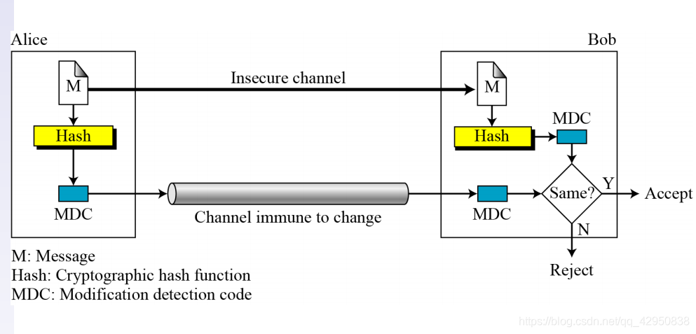 Mdc Pad 【CN007】数据安全笔记8 —— MDC 和 MAC_确保完整性 mdc-CSDN博客