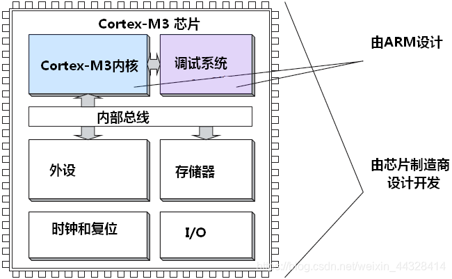 架构内部图