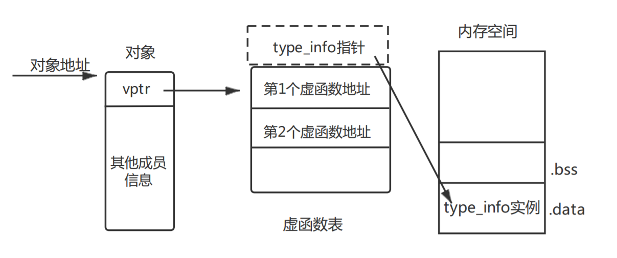 C++ RTTI 机制下判断类型的 typeid 和记录类型信息的 type_info_c++ rtti typeinfo-CSDN博客