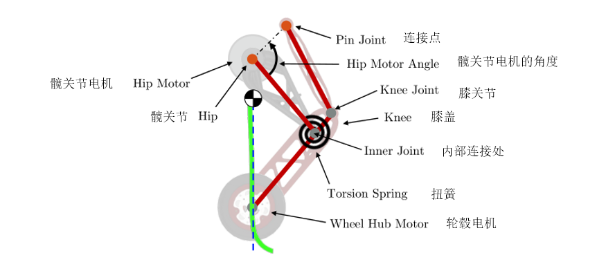 【双足轮机器人】Ascento技术详解--（1）摘要和引言（2）系统描述【翻译】