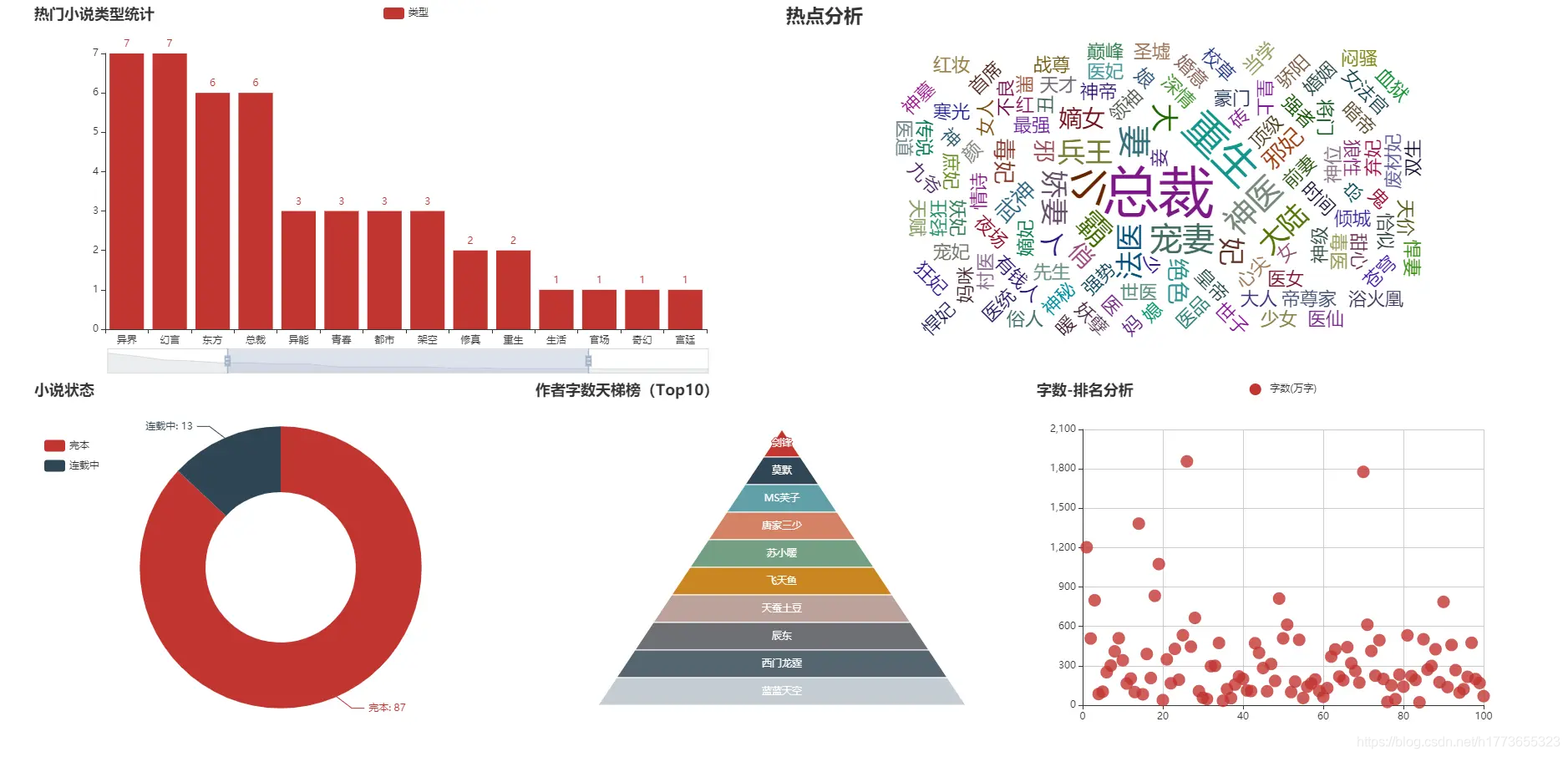 爬取某小说榜单爬虫及可视化分析