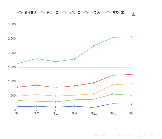 【echarts报错】Component series.line not exists. Load it firsrt和Cannot read property ‘init‘ of undefined