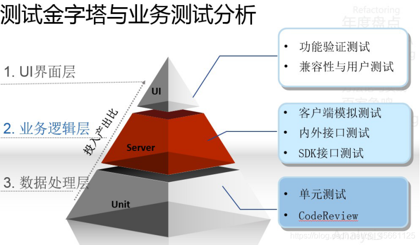 软件测试开发学习之旅----测试篇