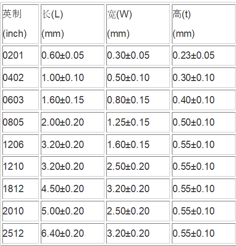 【IoT】产品设计：贴片电子电容封装类型：0202封装、0402封装、0603封装、0805封装、1206封装、1210封装、1812封装、2010封装、2512封装[亲测有效]