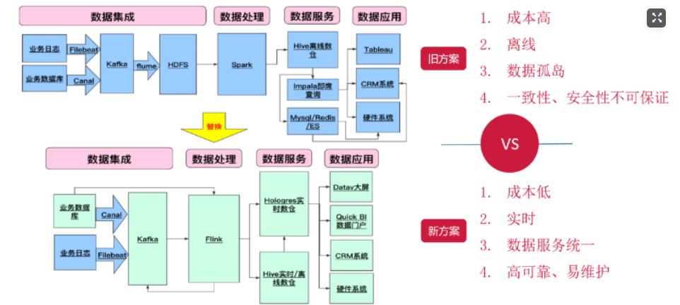 来电科技：基于Flink+Hologres的实时数仓演进之路