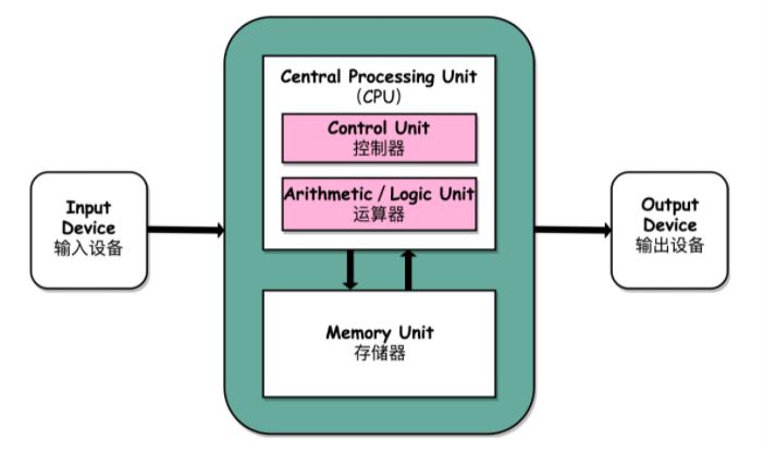 冯·诺依曼体系结构示意图