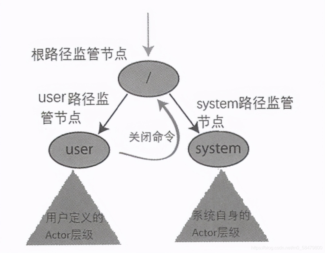 架构解密从分布式到微服务：聊聊分布式计算，初识Akka