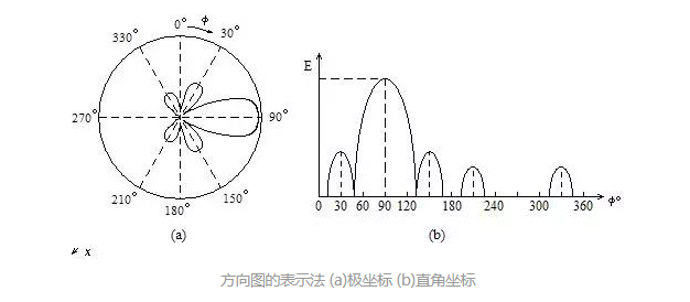 天线方向图函数图片