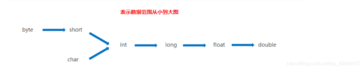 数据类型转换