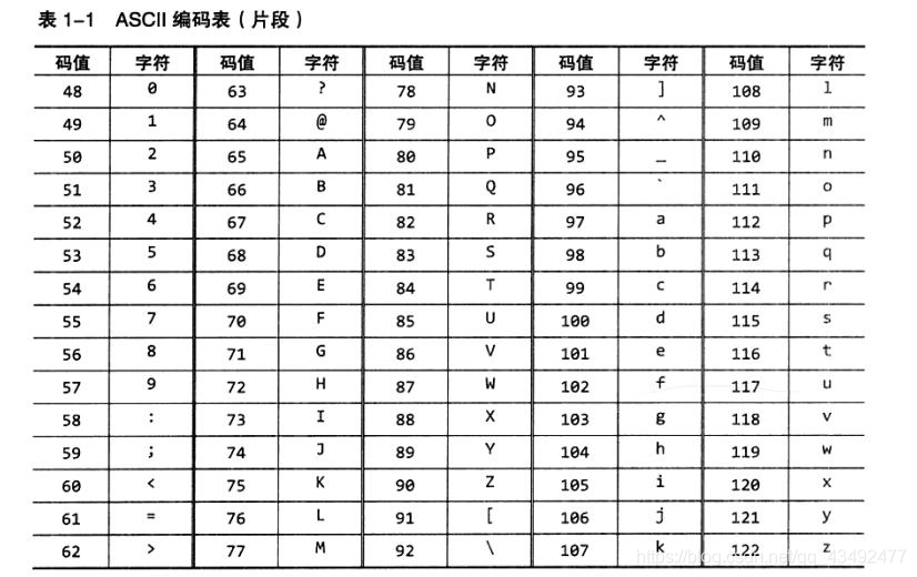 ASCII码表