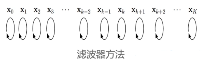 激光SLAM流程