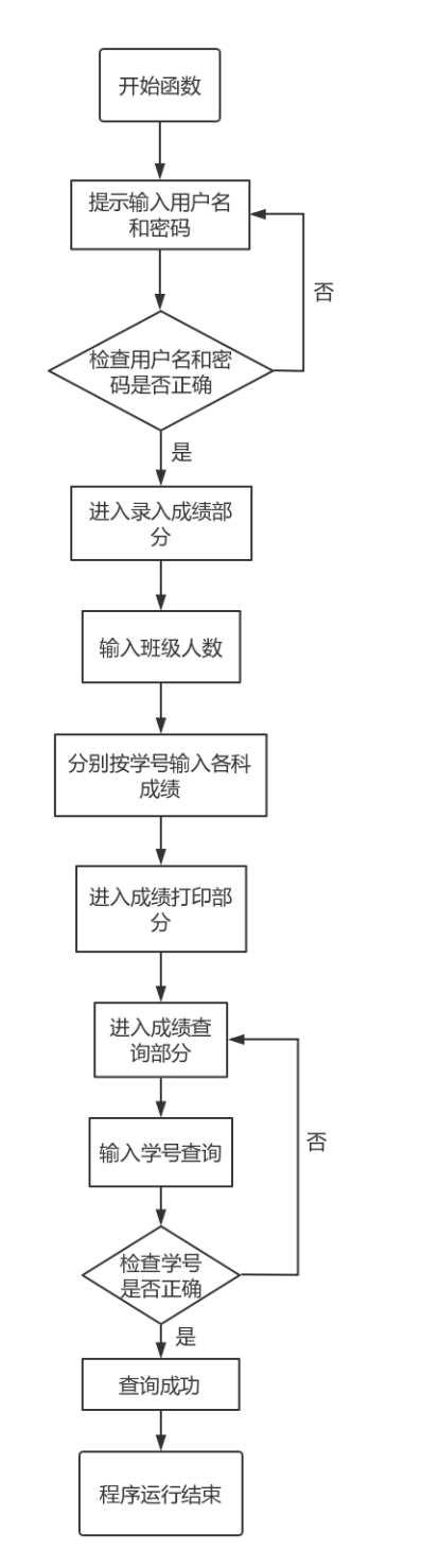 成绩排序算法流程图图片