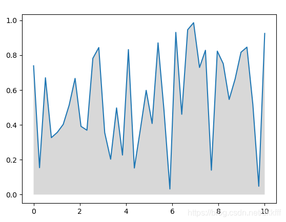 Matplotlib中pyplot的fill_between总结_matplotlib fill_between 重新设置范围_Yellow ...