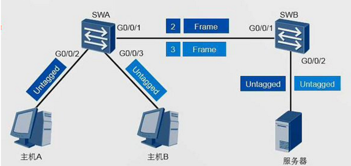 VlAN中 tagged和untagged的区别_tagged端口和untagged端口的区别CSDN博客