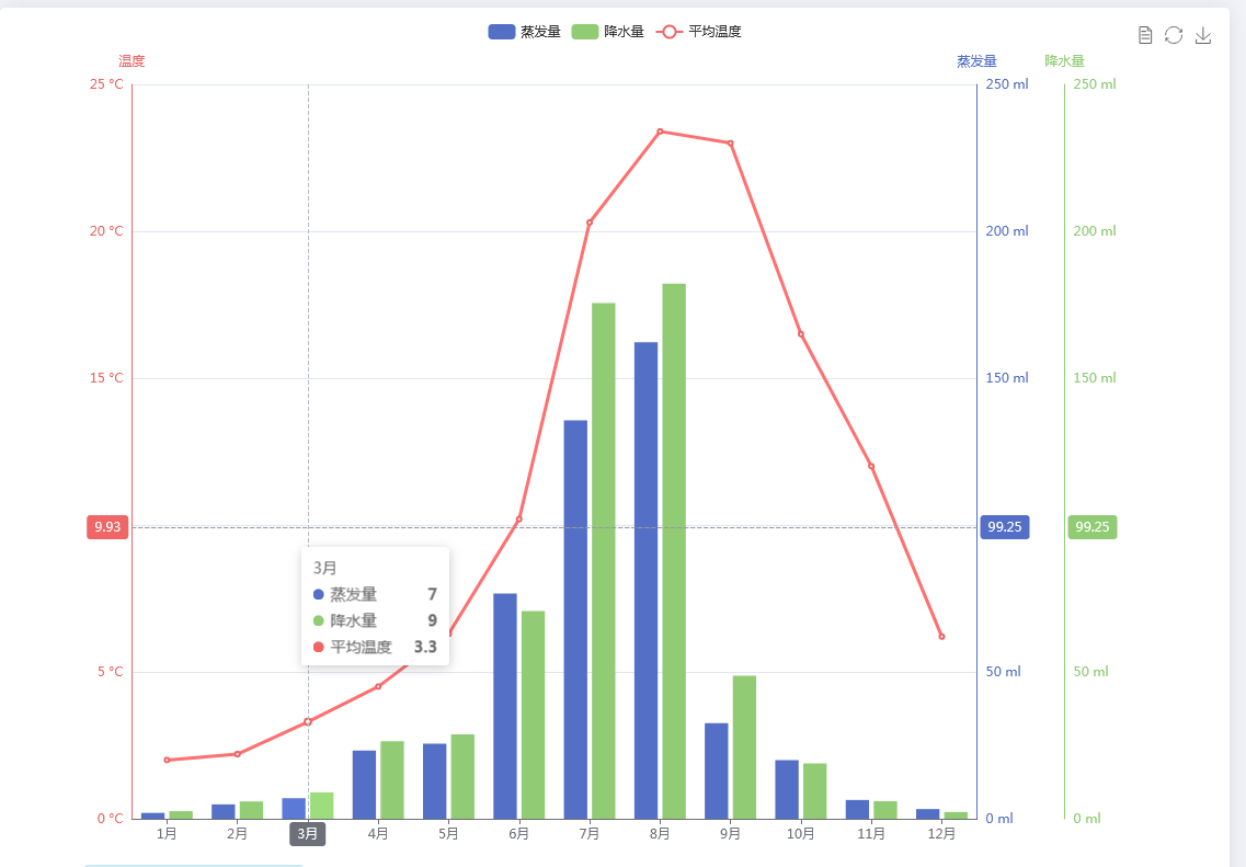 使用V-chart实现多Y轴显示图表,不是双轴,是多轴。_v-charts 多个y轴-CSDN博客