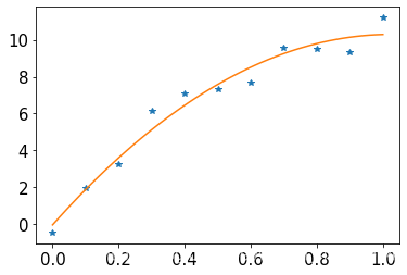 python数据拟合之scipy.optimize.curve_fit-CSDN博客