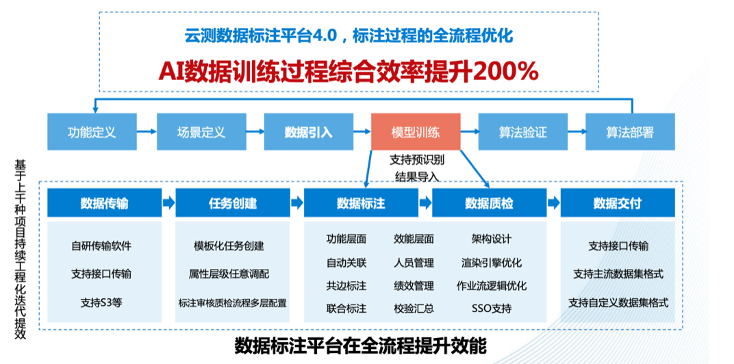 Ai时代的幕后英雄 谁在生产高质量的ai训练数据 Ai科技大本营 Csdn博客