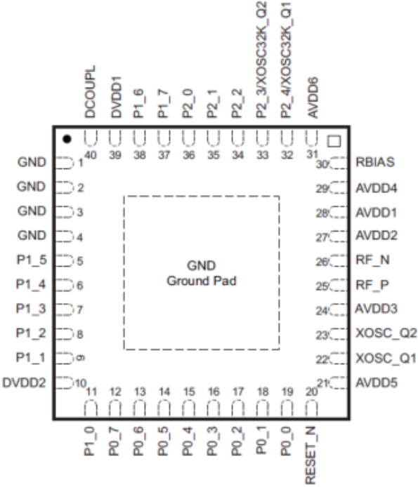 1.cc2530引脚概述