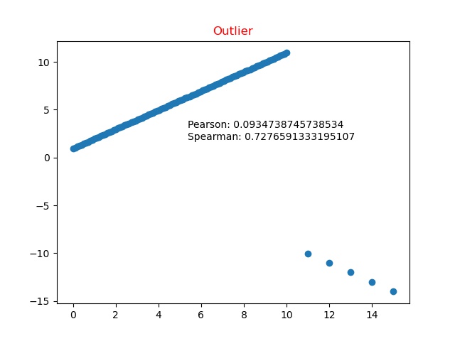 功能性模块：（10）Spearman‘s rank correlation coefficient的简单理解(含与PCC之间的区别)