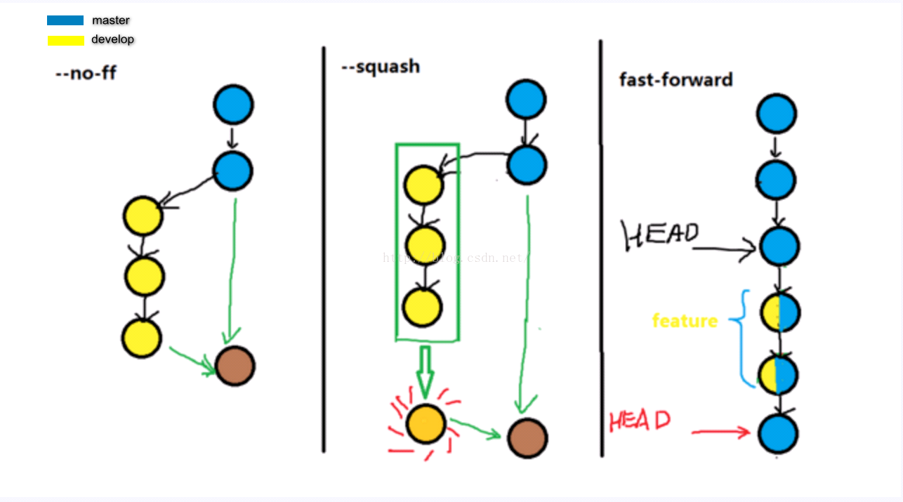 git merge 合并时 --no-ff 的作用——主要影响版本回退(好文章!)