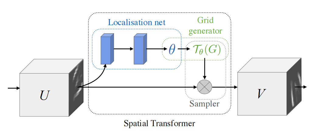 STN(Spatial Transformer Networks)