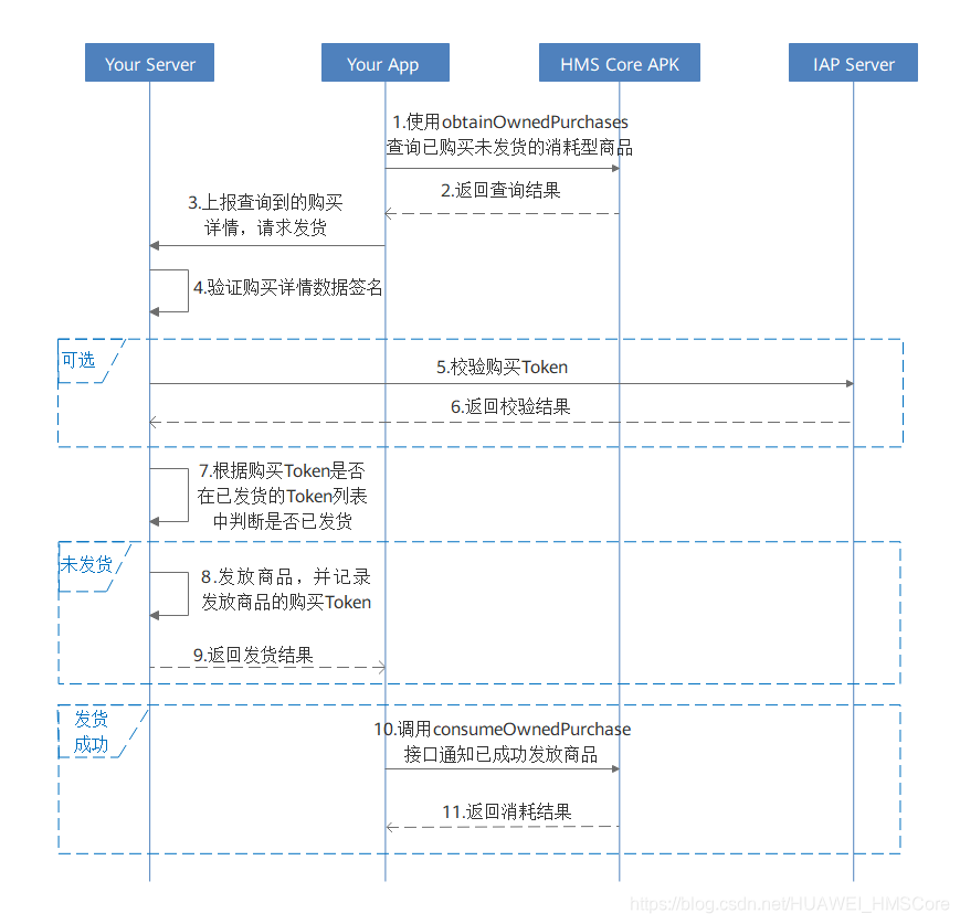 钱已付，货没发？应用内支付0掉单处理方法了解一下！