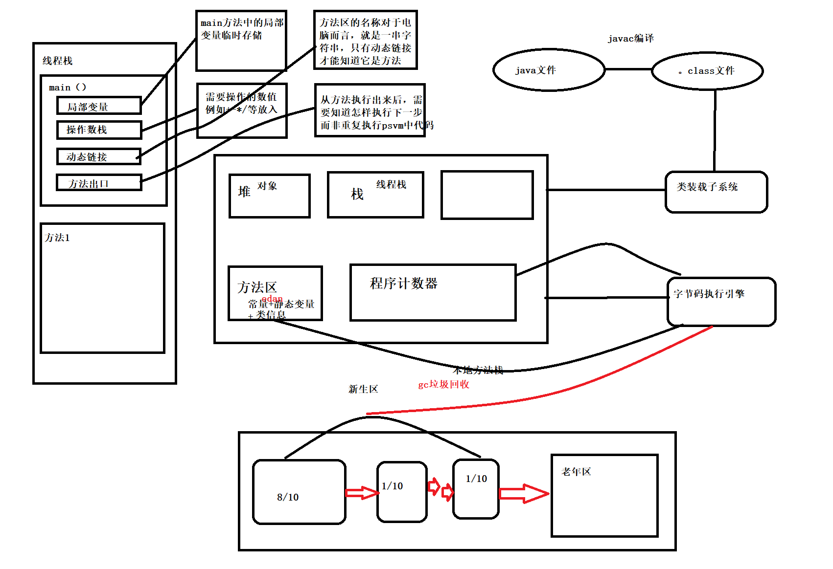 挑灯夜读——Java（中）：JVM知识点