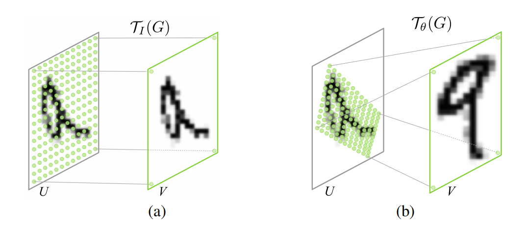 STN(Spatial Transformer Networks)