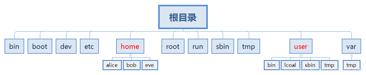 Linux文件系统层级结构图_linux文件系统层级架构图-CSDN博客