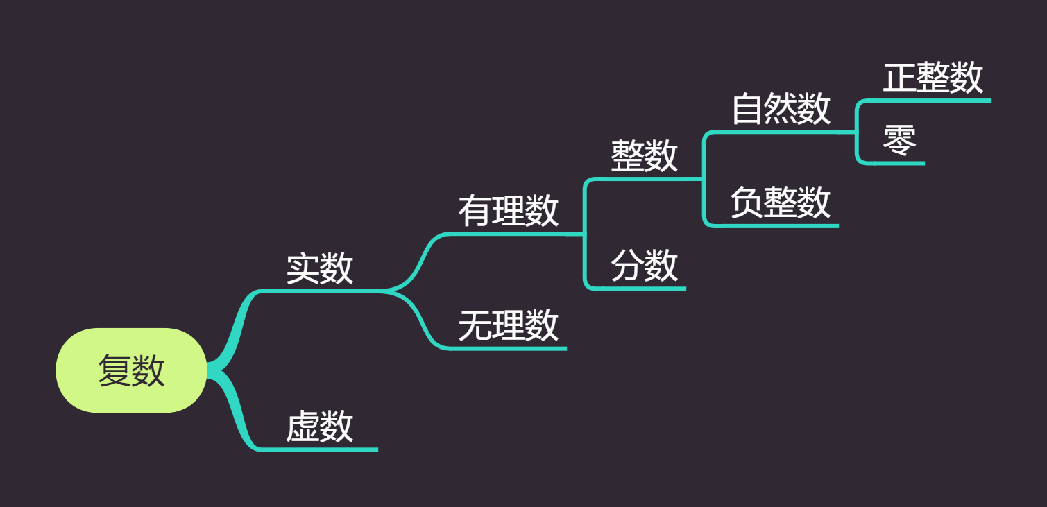 复数实数虚数有理数无理数整数分数自然数负整数正整数零 飞机火车巴雷特的博客 Csdn博客