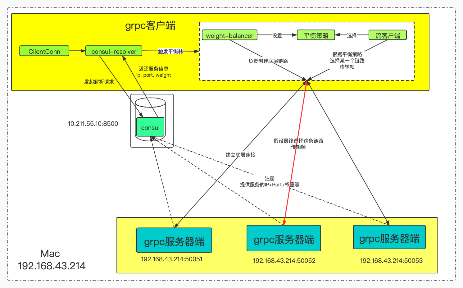 grpc-go源码剖析十七之grpc+consul+自定义平衡器WeightBalancer实现方案介绍