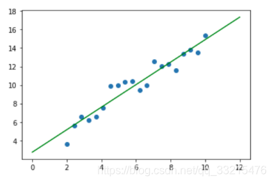 对n个数据算出的拟合曲线